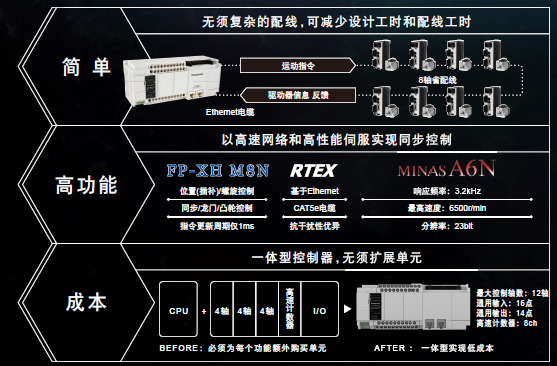 優(yōu)質(zhì)高功能運動控制一體機