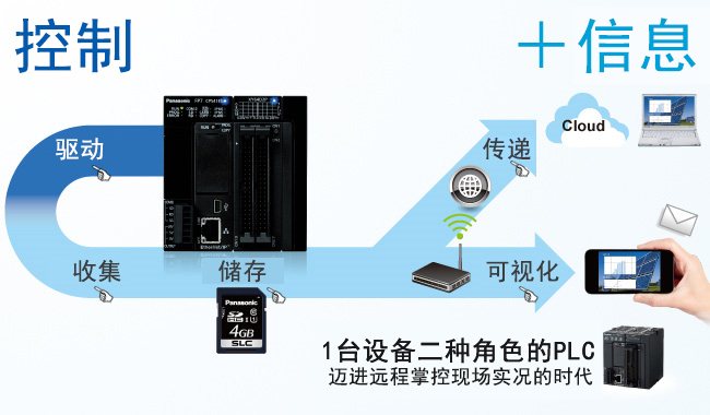 松下PLC可編程控制器 FP7