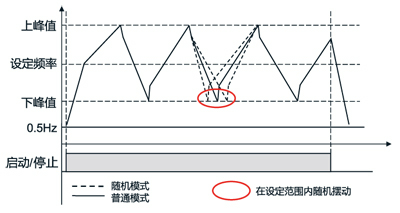 簡(jiǎn)易矢量型變頻器VF200