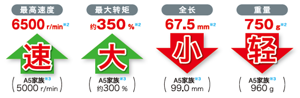 松下超高速網(wǎng)絡(luò)伺服 MINAS A6N系列